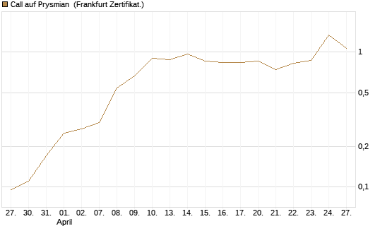 Call auf Prysmian [BNP Paribas Emissions- und Handelsges.] Chart