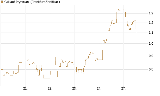 Call auf Prysmian [BNP Paribas Emissions- und Handelsges.] Chart
