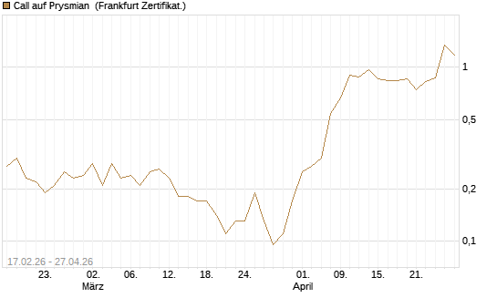 Call auf Prysmian [BNP Paribas Emissions- und Handelsges.] Chart