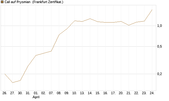 Call auf Prysmian [BNP Paribas Emissions- und Handelsges.] Chart