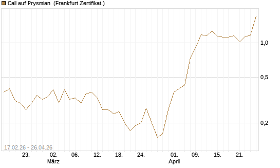 Call auf Prysmian [BNP Paribas Emissions- und Handelsges.] Chart