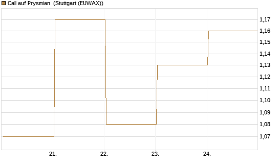 Call auf Prysmian [BNP Paribas Emissions- und Handelsges.] Chart