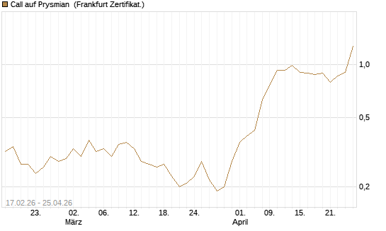 Call auf Prysmian [BNP Paribas Emissions- und Handelsges.] Chart
