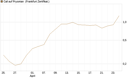 Call auf Prysmian [BNP Paribas Emissions- und Handelsges.] Chart