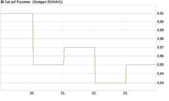 Call auf Prysmian [BNP Paribas Emissions- und Handelsges.] Chart