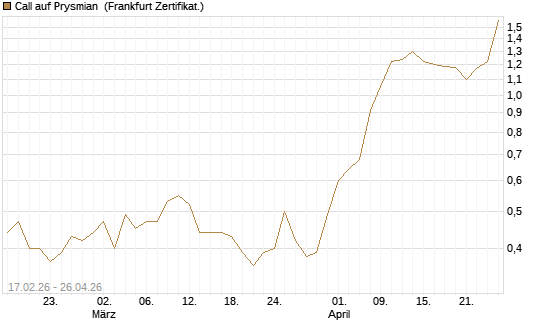Call auf Prysmian [BNP Paribas Emissions- und Handelsges.] Chart