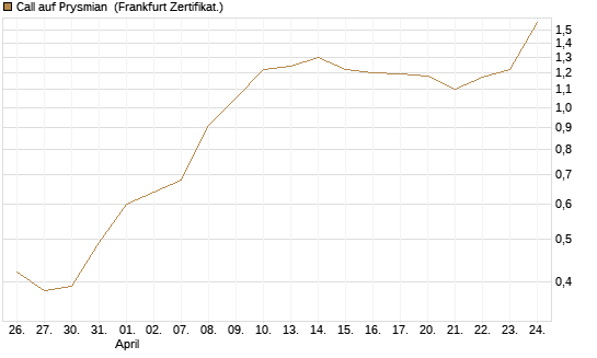 Call auf Prysmian [BNP Paribas Emissions- und Handelsges.] Chart