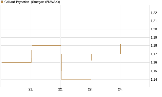 Call auf Prysmian [BNP Paribas Emissions- und Handelsges.] Chart