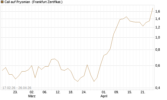 Call auf Prysmian [BNP Paribas Emissions- und Handelsges.] Chart