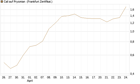 Call auf Prysmian [BNP Paribas Emissions- und Handelsges.] Chart