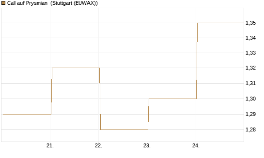 Call auf Prysmian [BNP Paribas Emissions- und Handelsges.] Chart