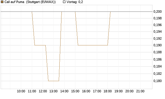 Call auf Puma [BNP Paribas Emissions- und Handelsges.] Chart