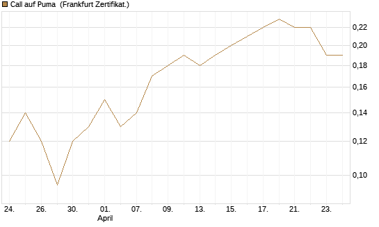 Call auf Puma [BNP Paribas Emissions- und Handelsges.] Chart