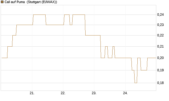 Call auf Puma [BNP Paribas Emissions- und Handelsges.] Chart