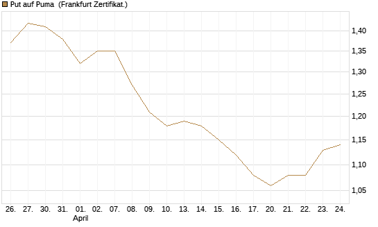 Put auf Puma [BNP Paribas Emissions- und Handelsges.] Chart