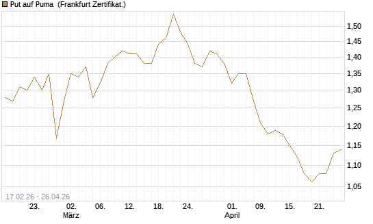 Put auf Puma [BNP Paribas Emissions- und Handelsges.] Chart