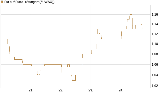 Put auf Puma [BNP Paribas Emissions- und Handelsges.] Chart