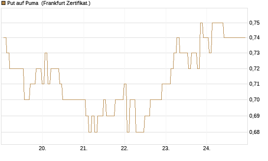 Put auf Puma [BNP Paribas Emissions- und Handelsges.] Chart