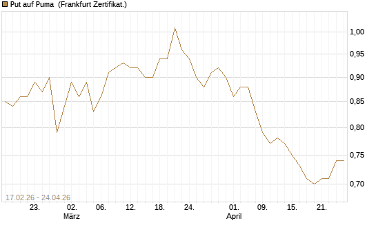 Put auf Puma [BNP Paribas Emissions- und Handelsges.] Chart