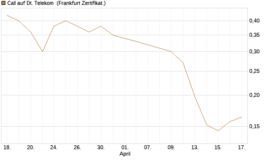 Call auf Dt. Telekom [Vontobel] Chart