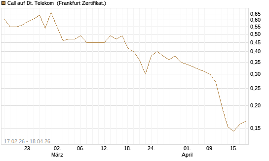 Call auf Dt. Telekom [Vontobel] Chart