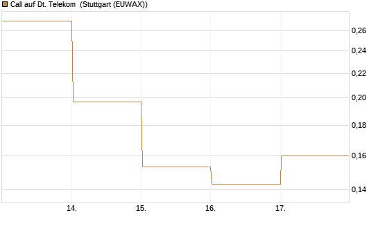 Call auf Dt. Telekom [Vontobel] Chart