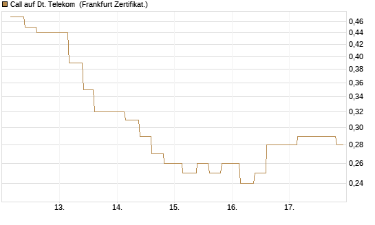 Call auf Dt. Telekom [Vontobel] Chart