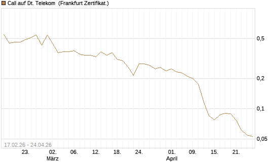 Call auf Dt. Telekom [Vontobel] Chart