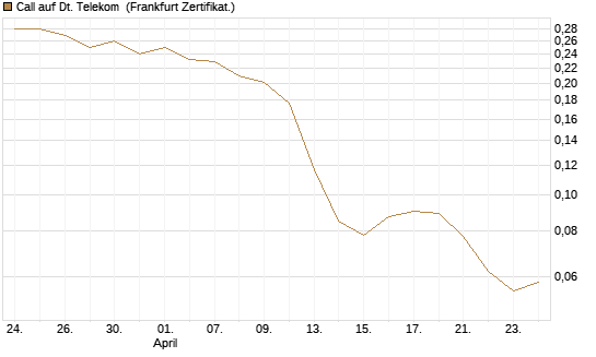 Call auf Dt. Telekom [Vontobel] Chart