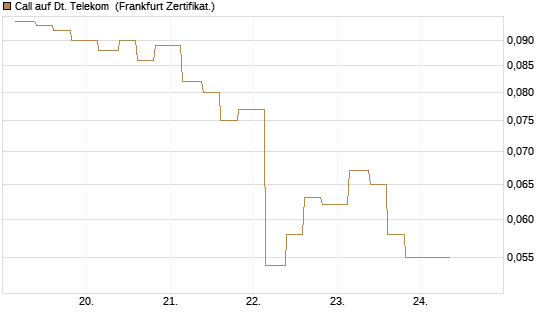 Call auf Dt. Telekom [Vontobel] Chart