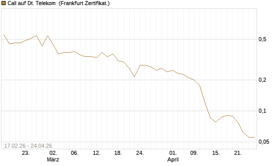 Call auf Dt. Telekom [Vontobel] Chart
