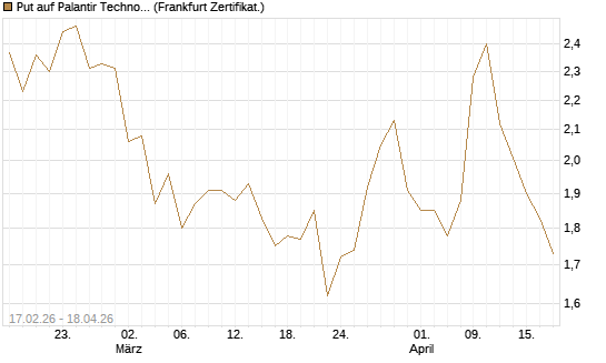 Put auf Palantir Technologies Inc [Vontobel] Chart