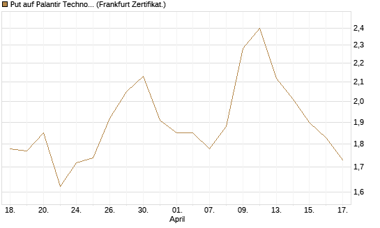 Put auf Palantir Technologies Inc [Vontobel] Chart