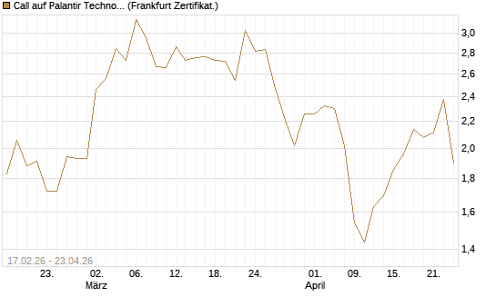 Call auf Palantir Technologies Inc [Vontobel] Chart
