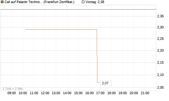 Call auf Palantir Technologies Inc [Vontobel] Chart