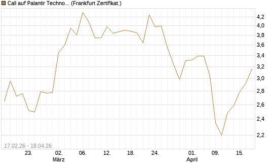 Call auf Palantir Technologies Inc [Vontobel] Chart