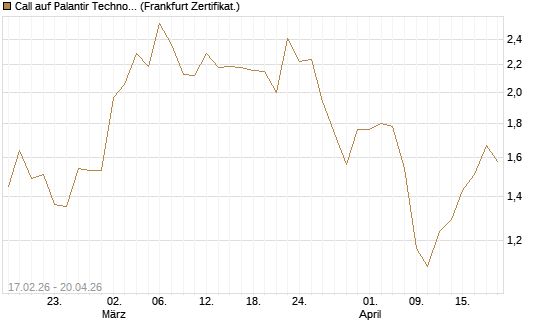 Call auf Palantir Technologies Inc [Vontobel] Chart