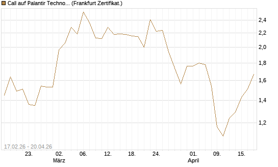 Call auf Palantir Technologies Inc [Vontobel] Chart
