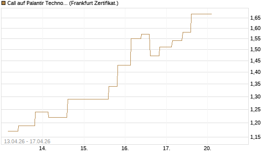 Call auf Palantir Technologies Inc [Vontobel] Chart