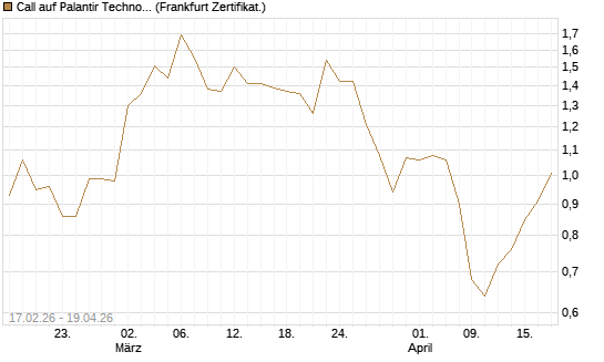 Call auf Palantir Technologies Inc [Vontobel] Chart