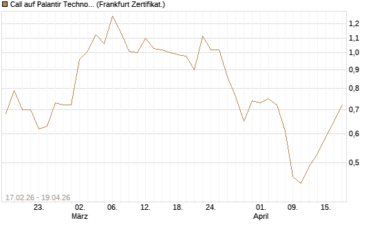 Call auf Palantir Technologies Inc [Vontobel] Chart
