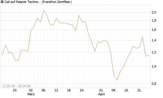 Call auf Palantir Technologies Inc [Vontobel] Chart