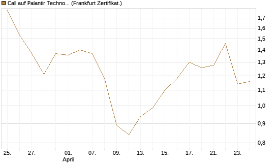 Call auf Palantir Technologies Inc [Vontobel] Chart