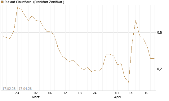Put auf Cloudflare [Vontobel] Chart