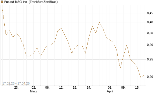 Put auf MSCI Inc [Vontobel] Chart