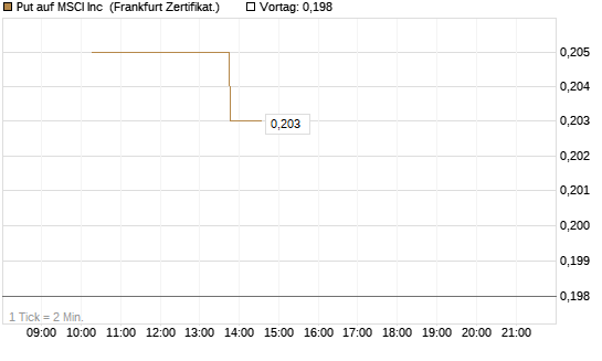 Put auf MSCI Inc [Vontobel] Chart