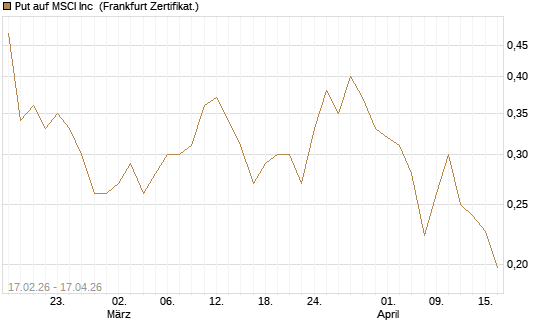 Put auf MSCI Inc [Vontobel] Chart