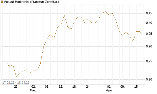 Put auf Medtronic [Vontobel] Chart