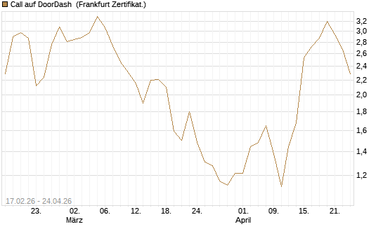 Call auf DoorDash [Vontobel] Chart