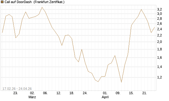 Call auf DoorDash [Vontobel] Chart